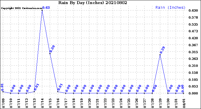 Milwaukee Weather Rain<br>By Day<br>(Inches)