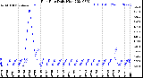 Milwaukee Weather Rain Rate<br>Daily High