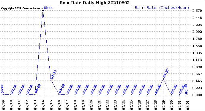 Milwaukee Weather Rain Rate<br>Daily High