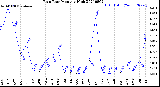 Milwaukee Weather Rain Rate<br>Monthly High