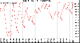 Milwaukee Weather Solar Radiation<br>Daily