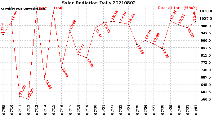 Milwaukee Weather Solar Radiation<br>Daily