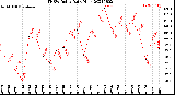 Milwaukee Weather THSW Index<br>Daily High