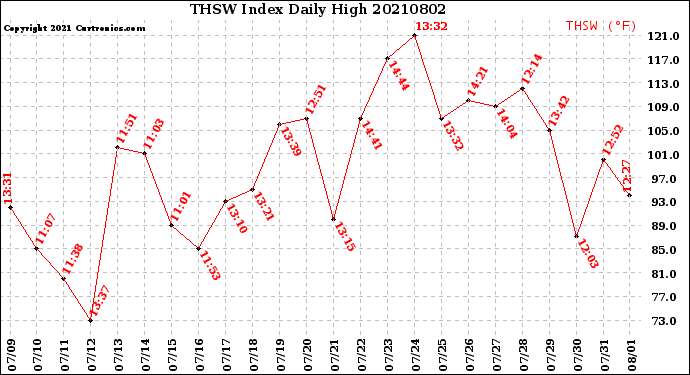 Milwaukee Weather THSW Index<br>Daily High