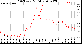 Milwaukee Weather THSW Index<br>per Hour<br>(24 Hours)