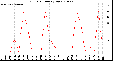 Milwaukee Weather Wind Direction<br>(By Day)