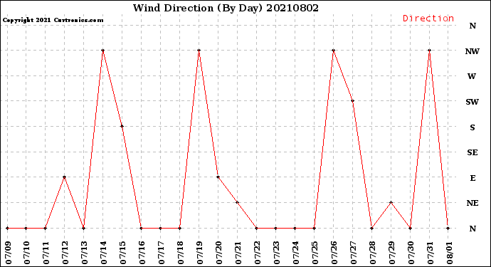 Milwaukee Weather Wind Direction<br>(By Day)