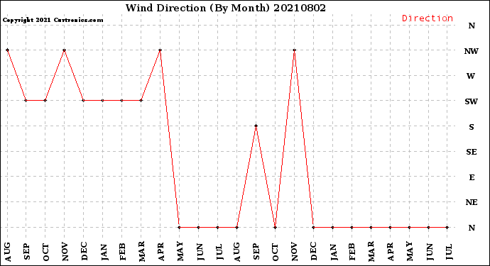 Milwaukee Weather Wind Direction<br>(By Month)