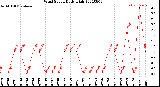 Milwaukee Weather Wind Speed<br>Daily High