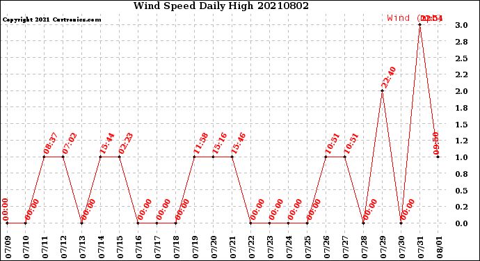 Milwaukee Weather Wind Speed<br>Daily High