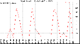 Milwaukee Weather Wind Direction<br>Daily High