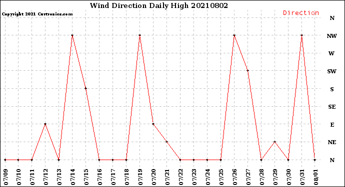 Milwaukee Weather Wind Direction<br>Daily High