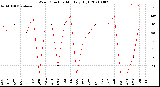 Milwaukee Weather Wind Direction<br>Monthly High