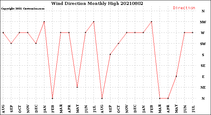 Milwaukee Weather Wind Direction<br>Monthly High