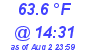 Milwaukee Weather Dewpoint High High Today