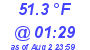 Milwaukee Weather Dewpoint High Low Today