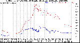 Milwaukee Weather Outdoor Temp / Dew Point<br>by Minute<br>(24 Hours) (Alternate)