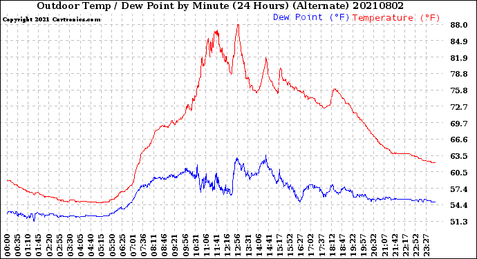 Milwaukee Weather Outdoor Temp / Dew Point<br>by Minute<br>(24 Hours) (Alternate)