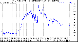 Milwaukee Weather Dew Point<br>by Minute<br>(24 Hours) (Alternate)