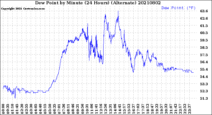 Milwaukee Weather Dew Point<br>by Minute<br>(24 Hours) (Alternate)