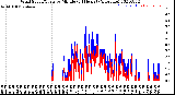 Milwaukee Weather Wind Speed/Gusts<br>by Minute<br>(24 Hours) (Alternate)