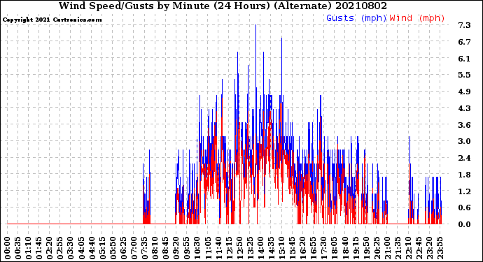 Milwaukee Weather Wind Speed/Gusts<br>by Minute<br>(24 Hours) (Alternate)