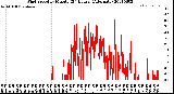 Milwaukee Weather Wind Speed<br>by Minute<br>(24 Hours) (Alternate)