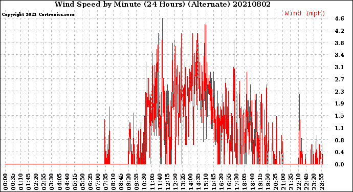 Milwaukee Weather Wind Speed<br>by Minute<br>(24 Hours) (Alternate)