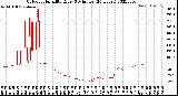 Milwaukee Weather Outdoor Humidity<br>Every 5 Minutes<br>(24 Hours)