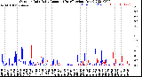 Milwaukee Weather Outdoor Rain<br>Daily Amount<br>(Past/Previous Year)