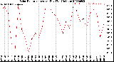 Milwaukee Weather Solar Radiation<br>Avg per Day W/m2/minute