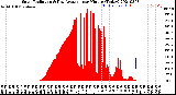 Milwaukee Weather Solar Radiation<br>& Day Average<br>per Minute<br>(Today)