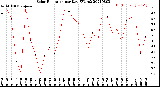 Milwaukee Weather Solar Radiation<br>per Day KW/m2