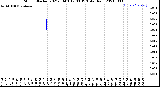 Milwaukee Weather Storm<br>Started 2021-08-03 17:03:13<br>Total Rain