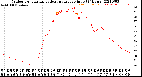 Milwaukee Weather Outdoor Temperature<br>vs Heat Index<br>per Minute<br>(24 Hours)