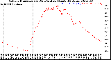 Milwaukee Weather Outdoor Temperature<br>vs Wind Chill<br>per Minute<br>(24 Hours)