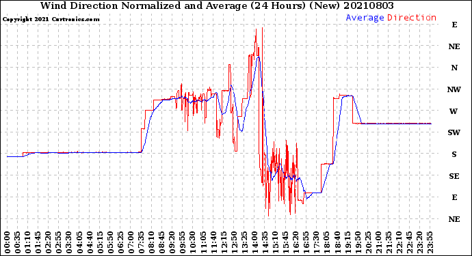 Milwaukee Weather Wind Direction<br>Normalized and Average<br>(24 Hours) (New)