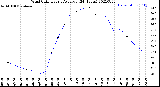 Milwaukee Weather Wind Chill<br>Hourly Average<br>(24 Hours)