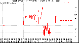 Milwaukee Weather Wind Direction<br>Normalized<br>(24 Hours) (Old)