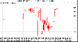 Milwaukee Weather Wind Direction<br>(24 Hours) (Raw)