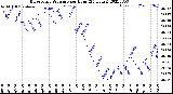 Milwaukee Weather Barometric Pressure<br>per Hour<br>(24 Hours)