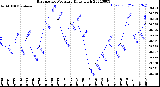 Milwaukee Weather Barometric Pressure<br>Daily High