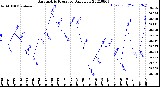 Milwaukee Weather Barometric Pressure<br>Daily Low