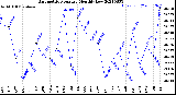 Milwaukee Weather Barometric Pressure<br>Monthly Low