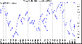 Milwaukee Weather Wind Chill<br>Daily Low