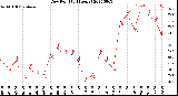 Milwaukee Weather Dew Point<br>(24 Hours)