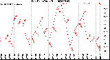 Milwaukee Weather Dew Point<br>Daily High