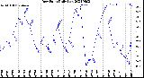 Milwaukee Weather Dew Point<br>Daily Low