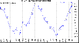 Milwaukee Weather Dew Point<br>Monthly Low