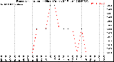 Milwaukee Weather Evapotranspiration<br>per Hour<br>(Inches 24 Hours)